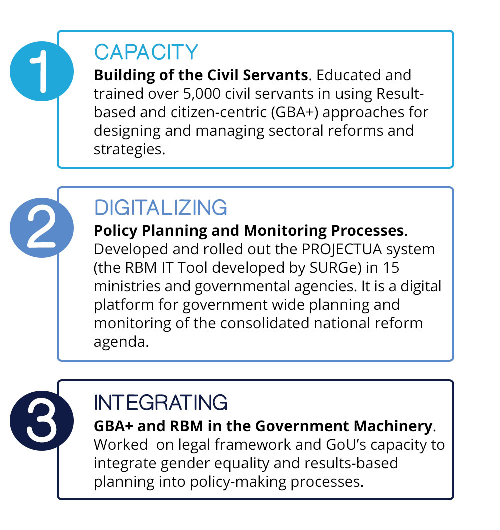 Strategic Planning and Digital Governance (SPDG) factoid graphic